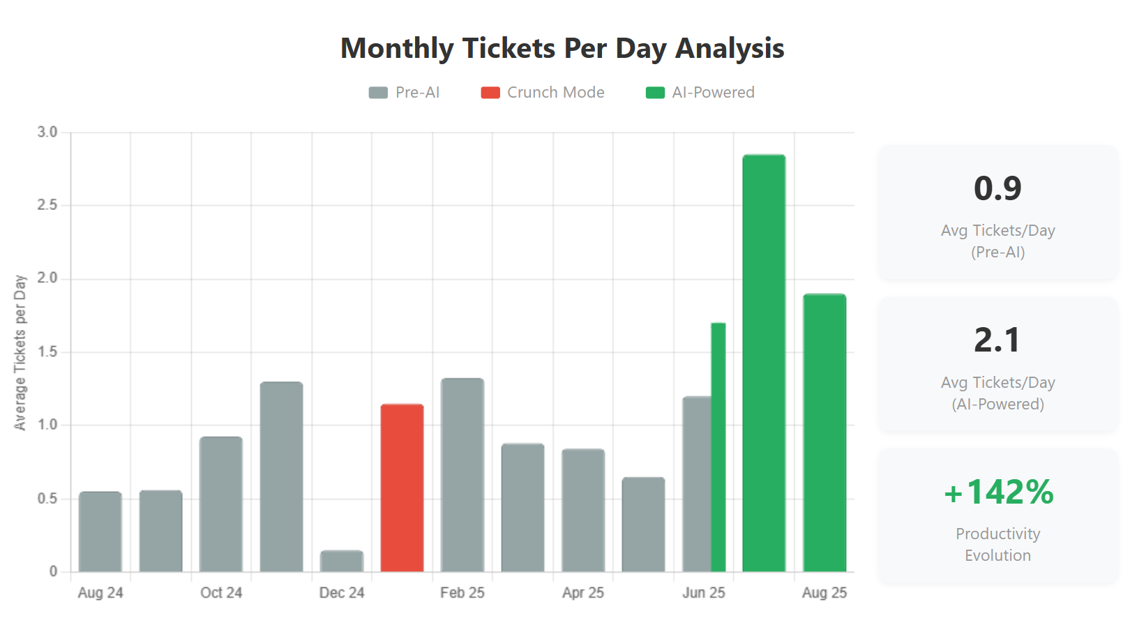 Completed tickets per day showing significant improvement