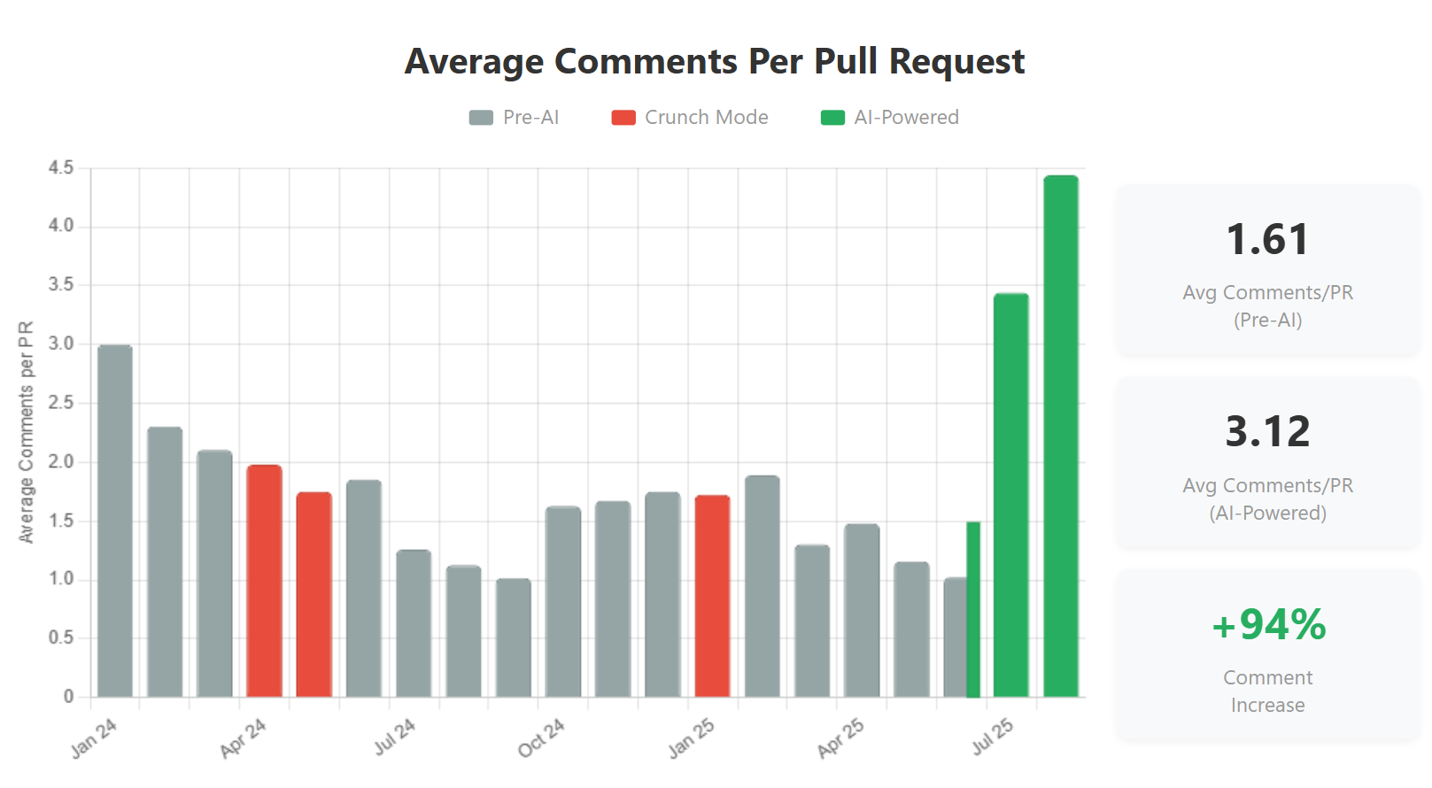 Comments per PR showing increase after CodeRabbit implementation