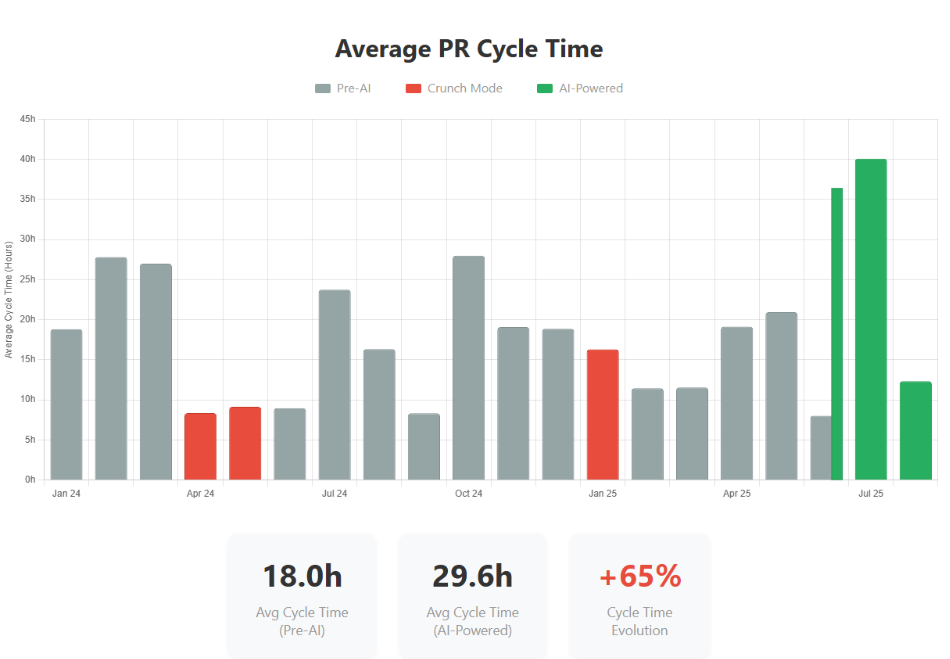 Cycle time chart showing initial increase then optimization