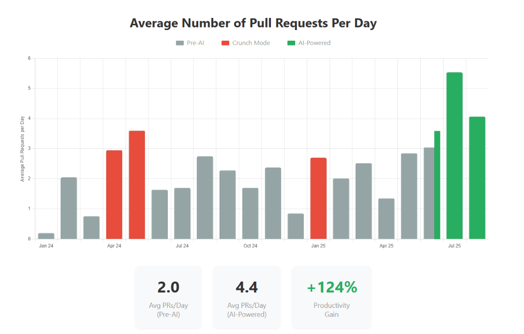 Pull requests per day chart showing significant increase