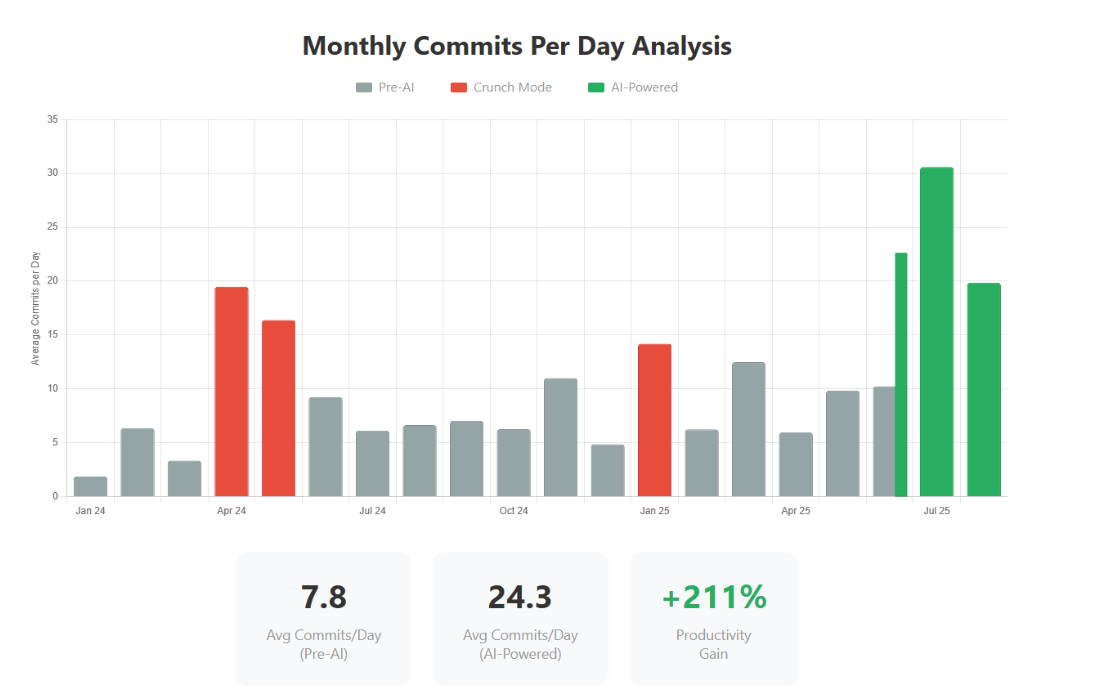 Commits per day chart showing dramatic increase after AI adoption