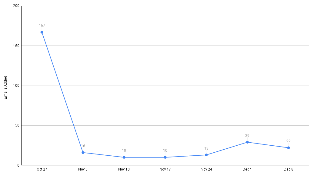 Graph showing alternate emails added since launch
