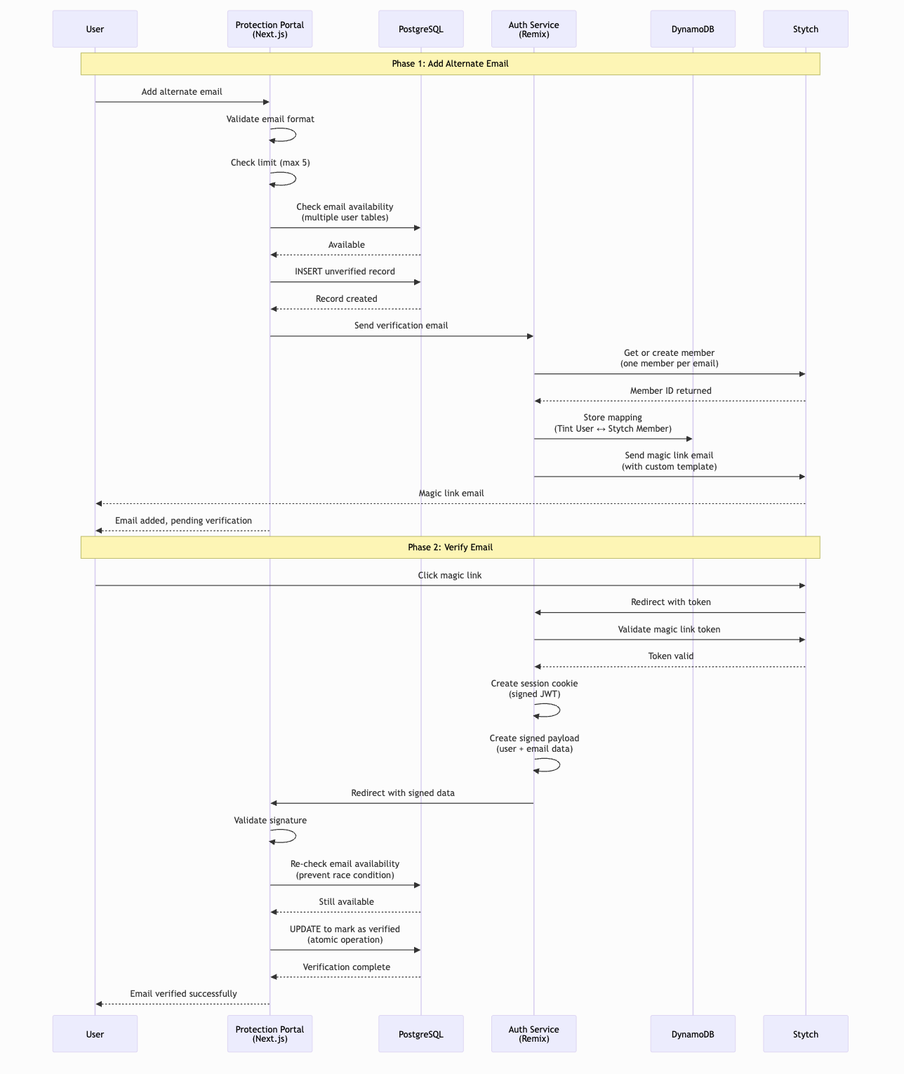 Add Alternate Email Sequence Diagram