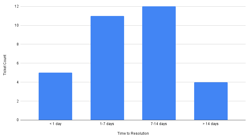 Graph showing ticket resolution time distribution